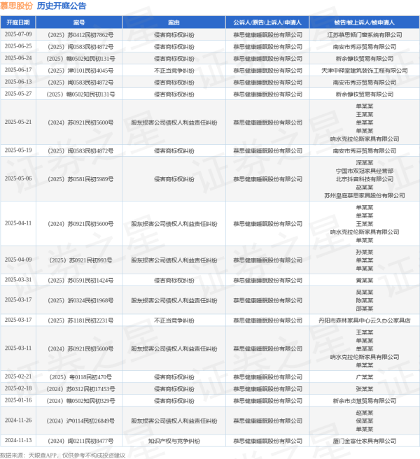 融易盈 慕思股份作为原告/上诉人的1起涉及不正当竞争纠纷的诉讼将于2025年6月17日开庭