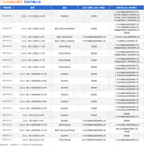 科云汇 广东华海建设集团作为原告/上诉人的1起涉及建设工程合同纠纷的诉讼将于2025年6月17日开庭