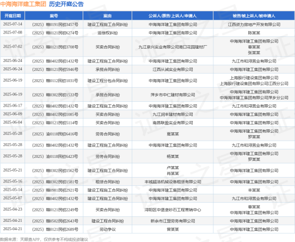 淘配网配资 中海海洋建工集团作为原告/上诉人的1起涉及建设工程施工合同纠纷的诉讼将于2025年6月17日开庭