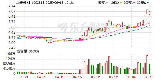 牛融网 稀土永磁概念调整 华阳新材跌超7%