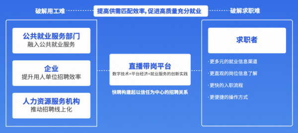 间群策略 直播招聘成新型数字化招聘产品，快手快聘为蓝领线上招聘带来20%的新增量