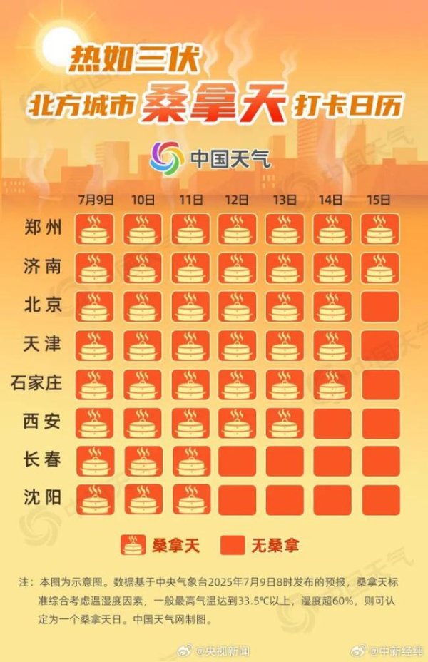 利赢汇 多地高温桑拿天还将持续1周 北方多地体感超40℃
