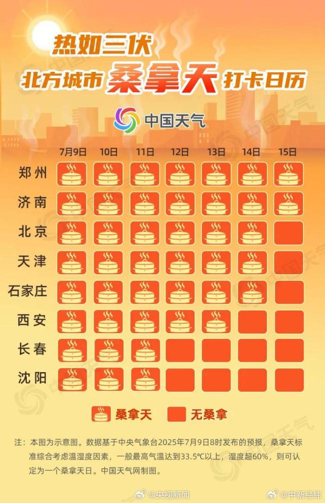 多地高温桑拿天还将持续1周