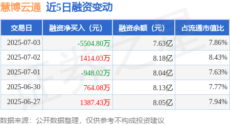 胜亿优配 慧博云通：7月3日融券卖出2000股，融资融券余额7.64亿元