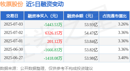 天天盈 牧原股份：7月3日融资买入1.59亿元，融资融券余额54.07亿元