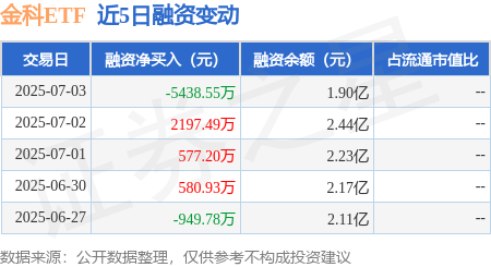 金多多 金科ETF：7月3日融资买入4048.46万元，融资融券余额1.9亿元