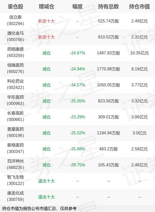 金砖财富 银华基金马君旗下银华中证创新药产业ETF中报最新持仓，重仓药明康德