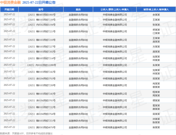 元宝枫资本 中银消费金融作为原告/上诉人的18起涉及金融借款合同纠纷的诉讼将于2025年7月22日开庭