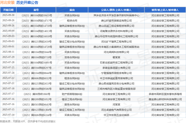 大彩配资 河北安装作为被告/被上诉人的1起涉及租赁合同纠纷的诉讼将于2025年7月22日开庭