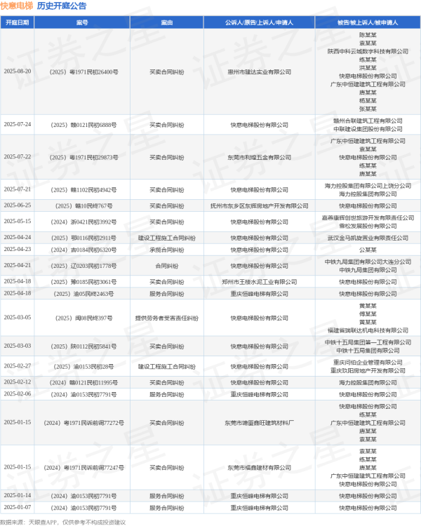 e路配资 快意电梯作为被告/被上诉人的1起涉及买卖合同纠纷的诉讼将于2025年7月22日开庭