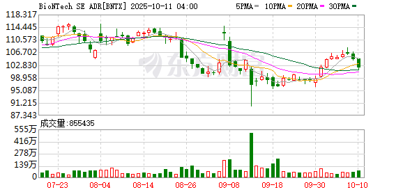 智策管家 美股抗疫概念股多数下跌，BioNTech跌超15%
