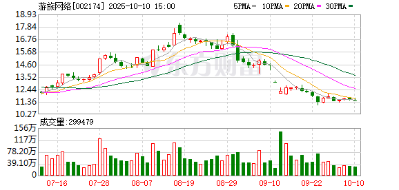 九龙配资 游族网络：一季度净利润2470万元，同比增长43.74%